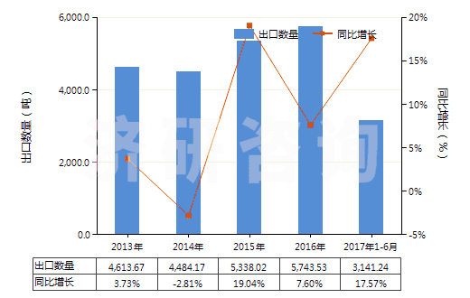 2013-2017年6月中國(guó)其他梯形截面環(huán)形傳動(dòng)帶(60cm<周長(zhǎng)≤180cm)(HS40103200)出口量及增速統(tǒng)計(jì) 2013-2017年6月中國(guó)其他梯形截面環(huán)形傳動(dòng)帶(60cm<周長(zhǎng)≤180cm)(HS40103200)出口量及增速統(tǒng)計(jì)